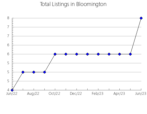 Airbnb & Vrbo Analytics, listings per month in Orellana de la Sierra, 38