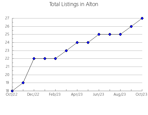 Airbnb & Vrbo Analytics, listings per month in ORILLIA, 9