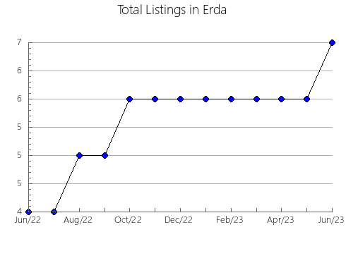 Airbnb & Vrbo Analytics, listings per month in Oriovac, 3