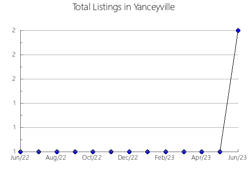 Airbnb & Vrbo Analytics, listings per month in Orizona, 9