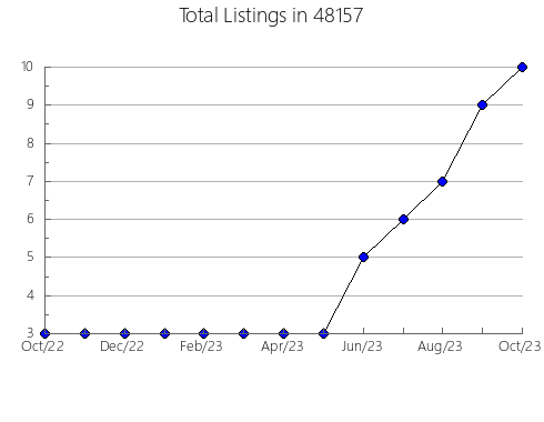 Airbnb & Vrbo Analytics, listings per month in Orland, CA