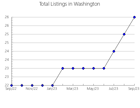 Airbnb & Vrbo Analytics, listings per month in Orleans, LA