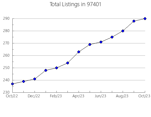 Airbnb & Vrbo Analytics, listings per month in Ormond Beach, FL