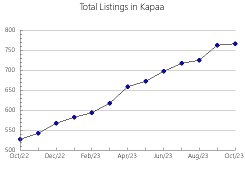 Airbnb & Vrbo Analytics, listings per month in Ormož, 8