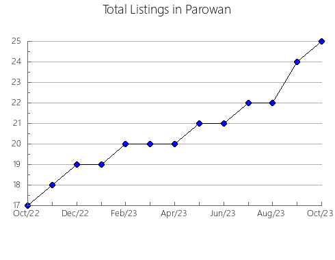 Airbnb & Vrbo Analytics, listings per month in Oroslavje, 9