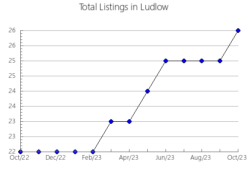 Airbnb & Vrbo Analytics, listings per month in Ortigosa del Monte, 23