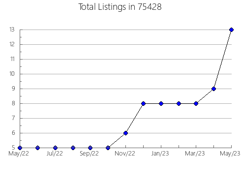 Airbnb & Vrbo Analytics, listings per month in Ortonville, MN