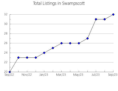 Airbnb & Vrbo Analytics, listings per month in ORUSCO DE TAJUñA, 33