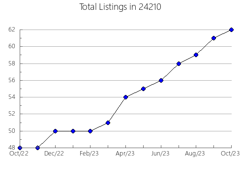 Airbnb & Vrbo Analytics, listings per month in Orwell, OH