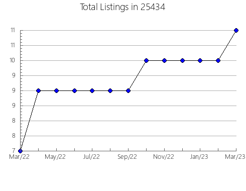 Airbnb & Vrbo Analytics, listings per month in Orwigsburg, PA