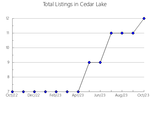 Airbnb & Vrbo Analytics, listings per month in OSA, 6