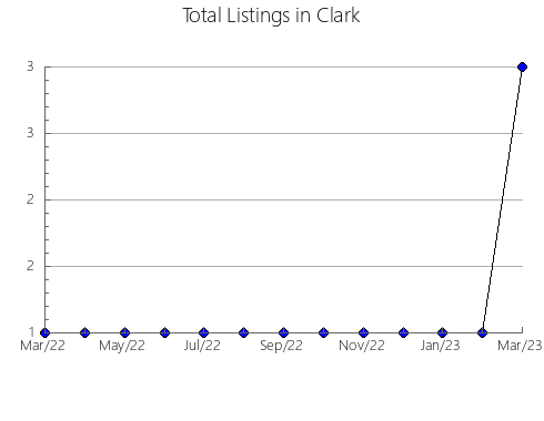 Airbnb & Vrbo Analytics, listings per month in Osage, MO