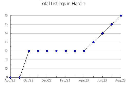 Airbnb & Vrbo Analytics, listings per month in Osceola, IA