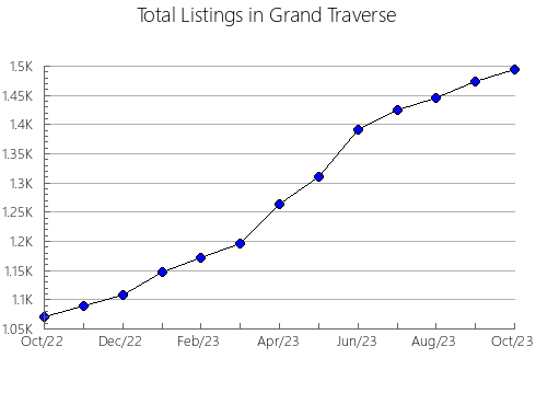 Airbnb & Vrbo Analytics, listings per month in Osceola, MI