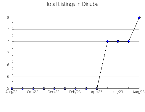 Airbnb & Vrbo Analytics, listings per month in Osceola, WI