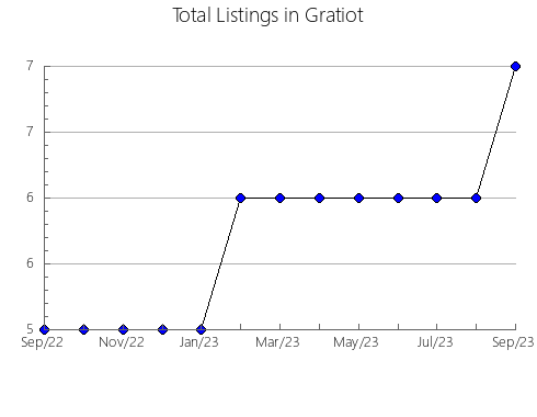 Airbnb & Vrbo Analytics, listings per month in Oscoda, MI