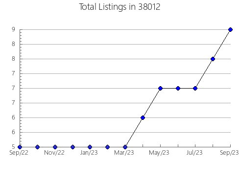 Airbnb & Vrbo Analytics, listings per month in Oscoda, MI