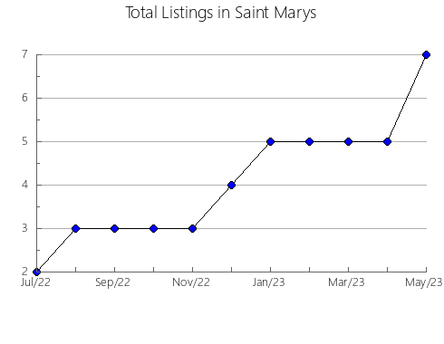 Airbnb & Vrbo Analytics, listings per month in Oseja de Sajambre, 20