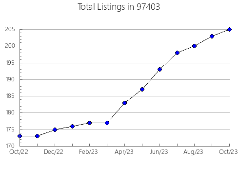 Airbnb & Vrbo Analytics, listings per month in Osprey, FL