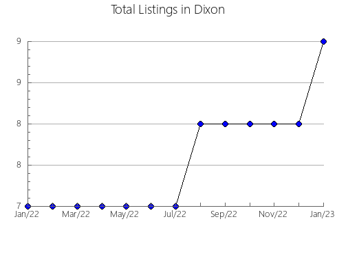 Airbnb & Vrbo Analytics, listings per month in Osseo, WI