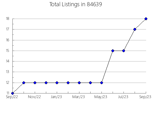 Airbnb & Vrbo Analytics, listings per month in Ossining, NY