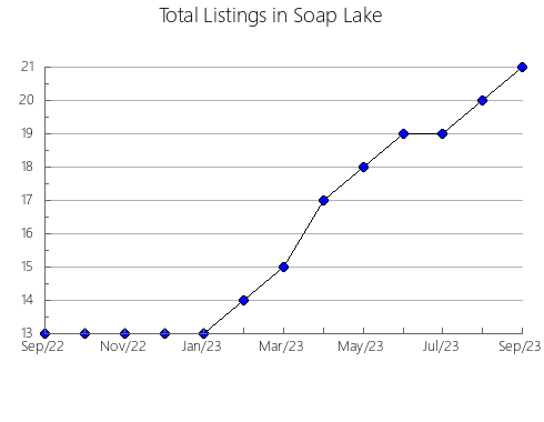 Airbnb & Vrbo Analytics, listings per month in Ostroleka, 9