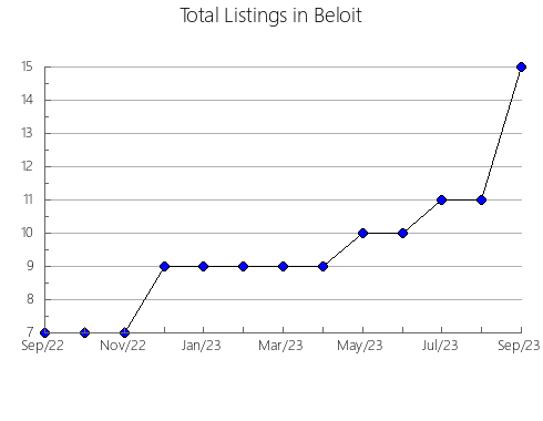 Airbnb & Vrbo Analytics, listings per month in Ostroz'kyi, 19