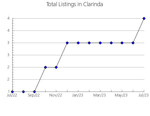 Airbnb & Vrbo Analytics, listings per month in OSUNA, 8