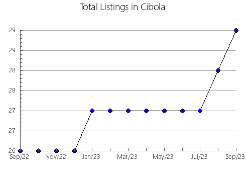 Airbnb & Vrbo Analytics, listings per month in Oswego, NY