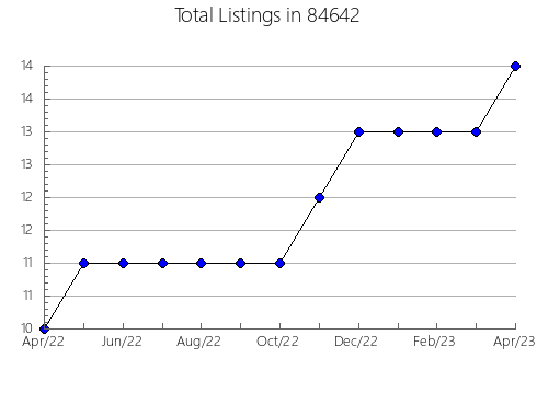 Airbnb & Vrbo Analytics, listings per month in Otego, NY
