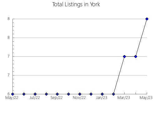 Airbnb & Vrbo Analytics, listings per month in Otero, NM