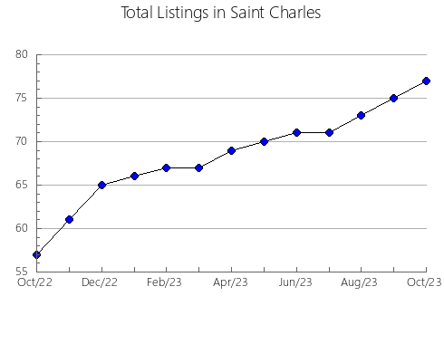 Airbnb & Vrbo Analytics, listings per month in OTHóN P. BLANCO, 23