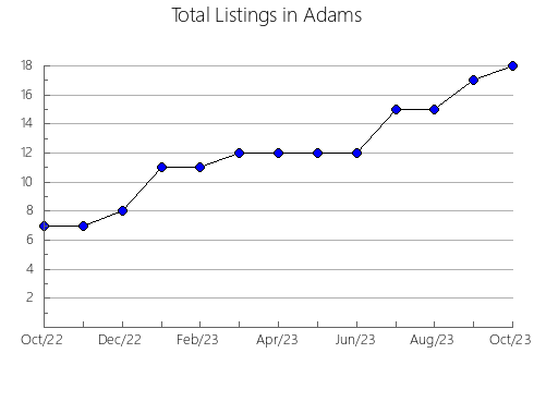 Airbnb & Vrbo Analytics, listings per month in Otoe, NE