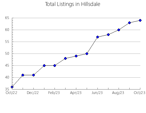 Airbnb & Vrbo Analytics, listings per month in Otsego, MI