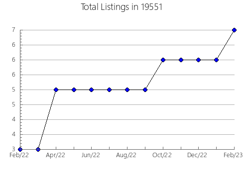 Airbnb & Vrbo Analytics, listings per month in Ottawa, KS