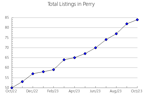 Airbnb & Vrbo Analytics, listings per month in Ottawa, OK