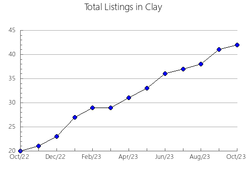 Airbnb & Vrbo Analytics, listings per month in Otter Tail, MN