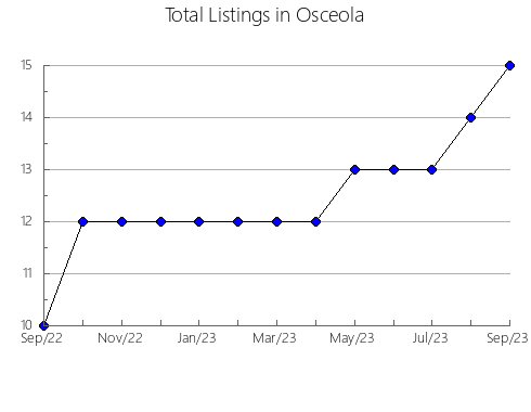 Airbnb & Vrbo Analytics, listings per month in OTURA, 4