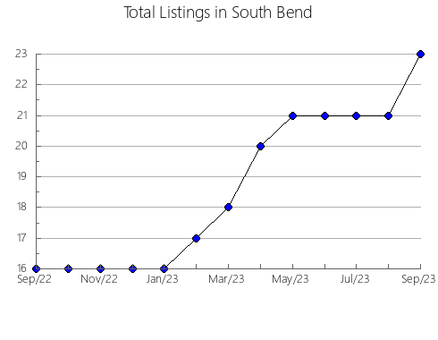 Airbnb & Vrbo Analytics, listings per month in Otwock, 9