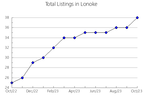 Airbnb & Vrbo Analytics, listings per month in Ouachita, AR