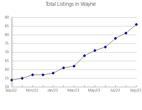 Airbnb & Vrbo Analytics, listings per month in Ouachita, LA