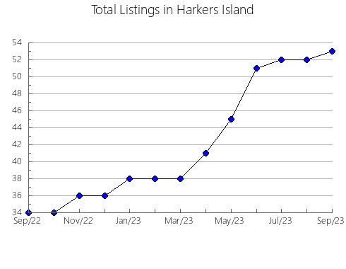 Airbnb & Vrbo Analytics, listings per month in Ouro Branco, 2