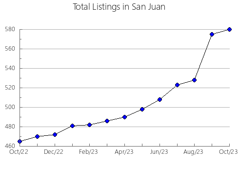 Airbnb & Vrbo Analytics, listings per month in Outagamie, WI