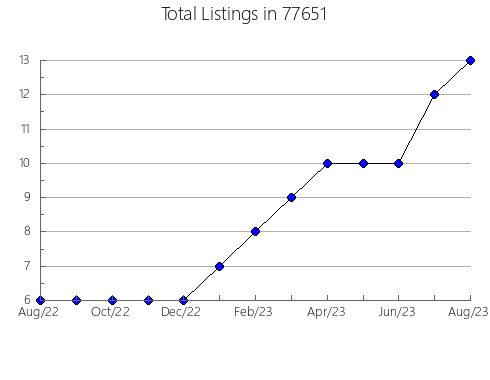 Airbnb & Vrbo Analytics, listings per month in Overton, NE