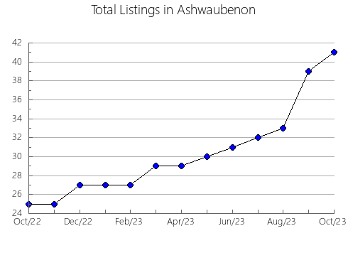 Airbnb & Vrbo Analytics, listings per month in Ovidiopol's'kyi, 17