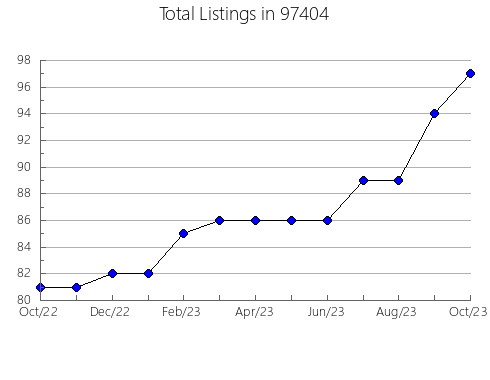 Airbnb & Vrbo Analytics, listings per month in Oviedo, FL