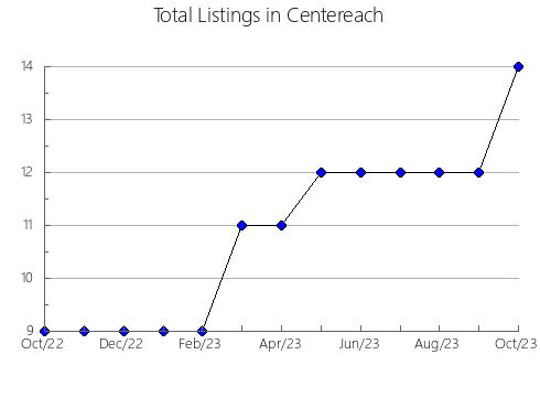 Airbnb & Vrbo Analytics, listings per month in Owase, 23