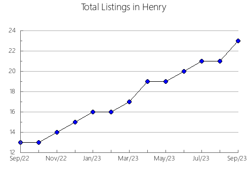 Airbnb & Vrbo Analytics, listings per month in Owen, IN