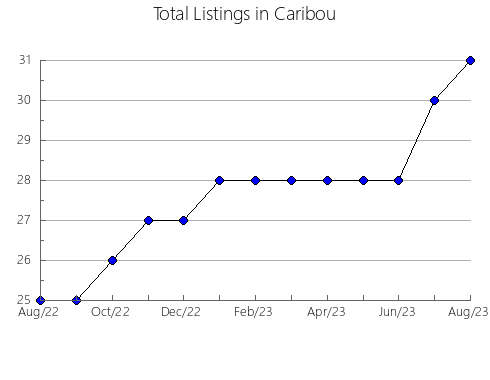 Airbnb & Vrbo Analytics, listings per month in Owyhee, ID