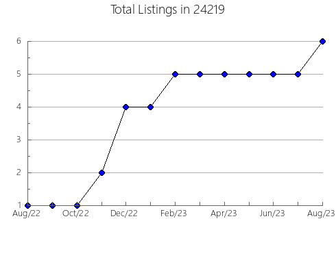 Airbnb & Vrbo Analytics, listings per month in Oxford, OH